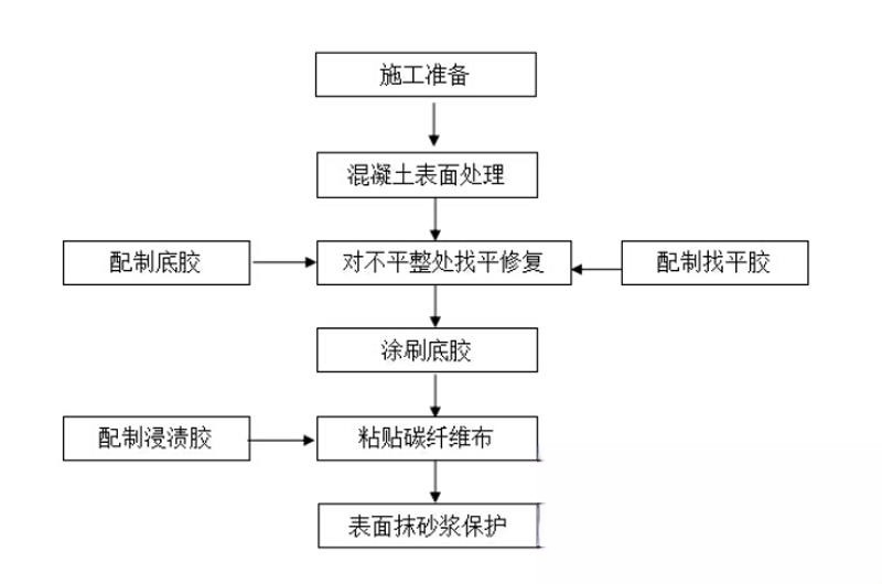 岢岚碳纤维加固的优势以及使用方法